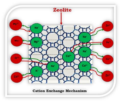  Zeolieten: Absorberende Mineralen voor Katalysatoren en Ionenuitwisseling?